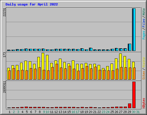 Daily usage for April 2022