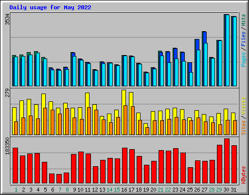 Daily usage for May 2022