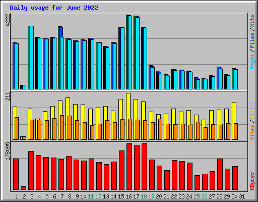 Daily usage for June 2022
