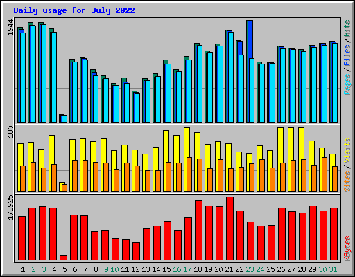 Daily usage for July 2022