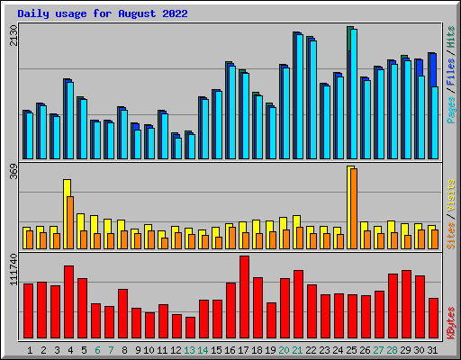 Daily usage for August 2022