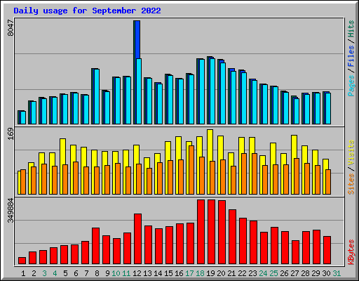 Daily usage for September 2022