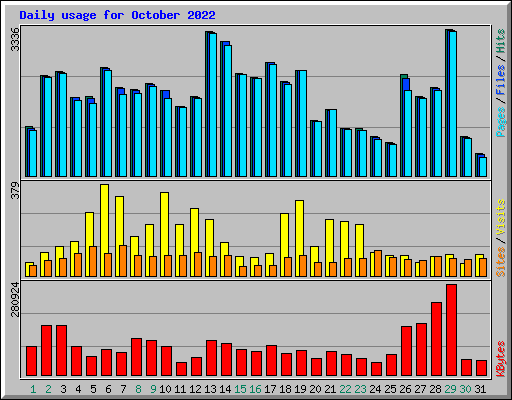 Daily usage for October 2022