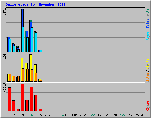 Daily usage for November 2022