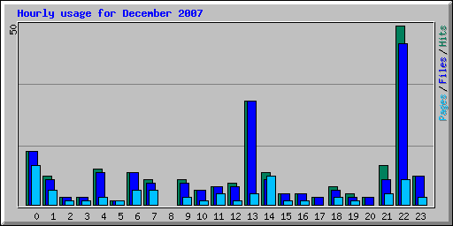Hourly usage for December 2007