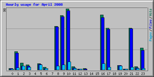 Hourly usage for April 2008