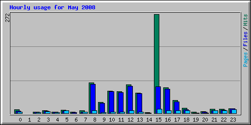 Hourly usage for May 2008