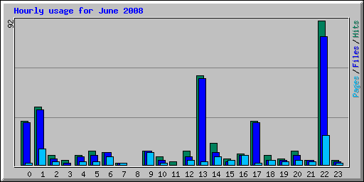 Hourly usage for June 2008