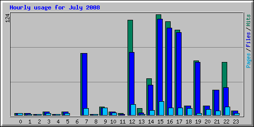 Hourly usage for July 2008