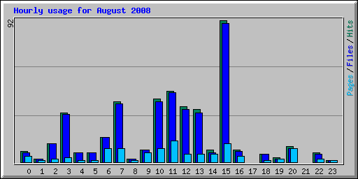 Hourly usage for August 2008