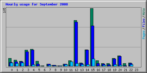Hourly usage for September 2008