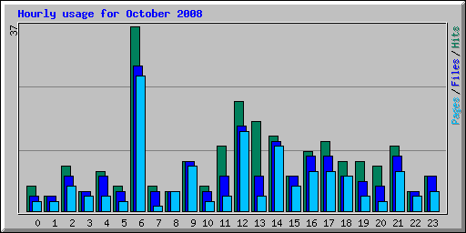 Hourly usage for October 2008