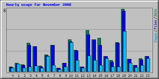 Hourly usage for November 2008