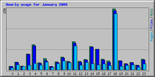 Hourly usage for January 2009