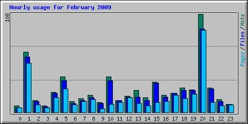 Hourly usage for February 2009