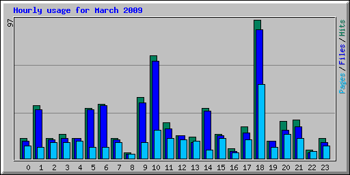 Hourly usage for March 2009