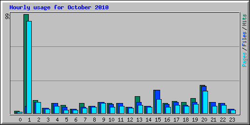 Hourly usage for October 2010