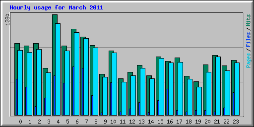 Hourly usage for March 2011