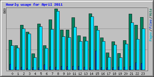 Hourly usage for April 2011