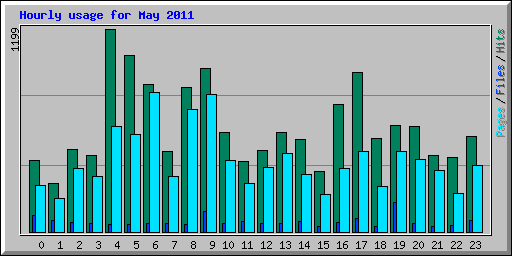 Hourly usage for May 2011