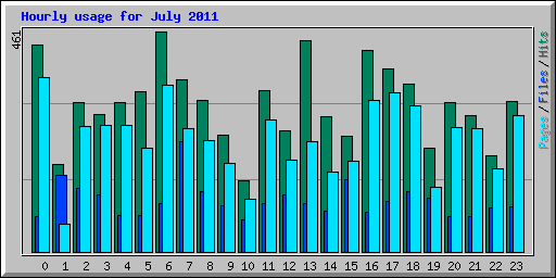 Hourly usage for July 2011
