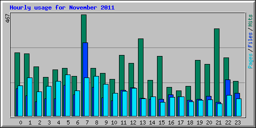 Hourly usage for November 2011