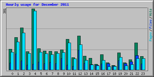 Hourly usage for December 2011