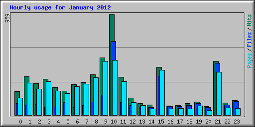 Hourly usage for January 2012