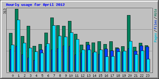 Hourly usage for April 2012