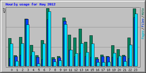 Hourly usage for May 2012