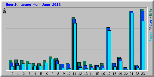 Hourly usage for June 2012