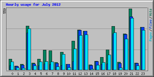 Hourly usage for July 2012