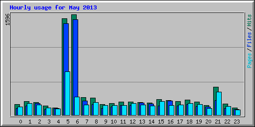 Hourly usage for May 2013