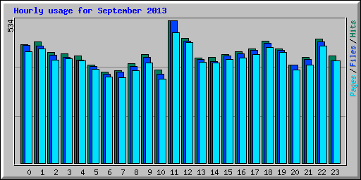 Hourly usage for September 2013