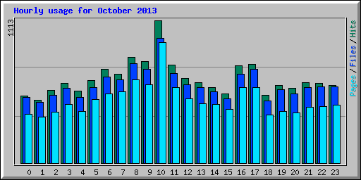 Hourly usage for October 2013