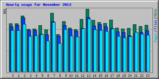 Hourly usage for November 2013
