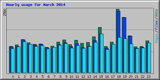 Hourly usage for March 2014