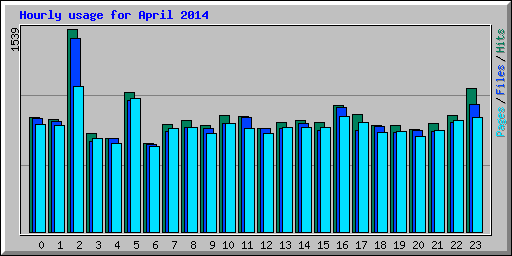 Hourly usage for April 2014