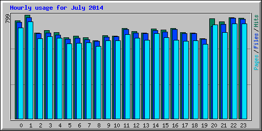 Hourly usage for July 2014