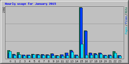 Hourly usage for January 2015