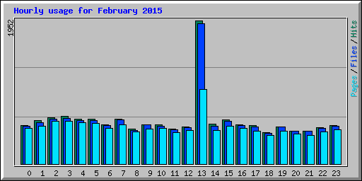 Hourly usage for February 2015