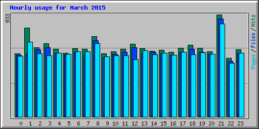 Hourly usage for March 2015
