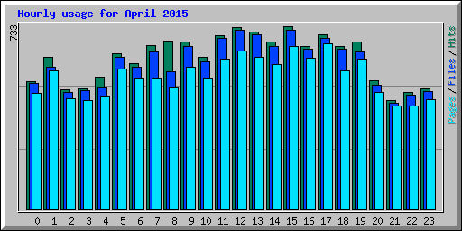 Hourly usage for April 2015