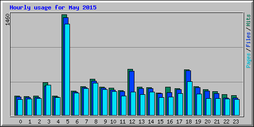 Hourly usage for May 2015