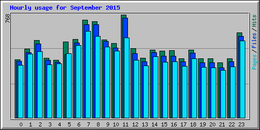 Hourly usage for September 2015
