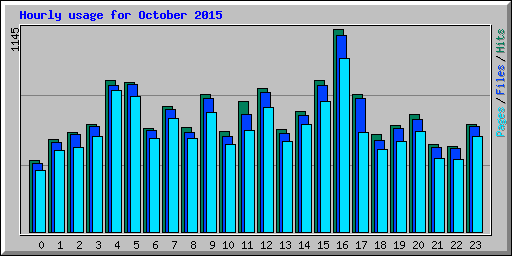 Hourly usage for October 2015