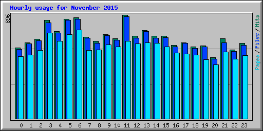 Hourly usage for November 2015