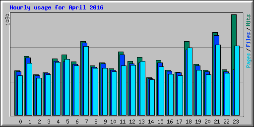 Hourly usage for April 2016