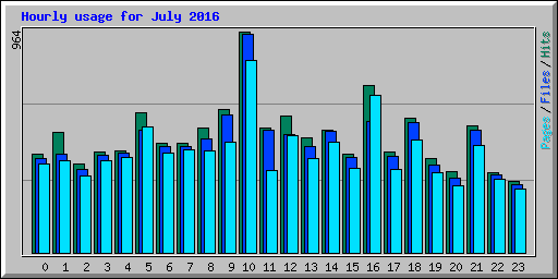 Hourly usage for July 2016