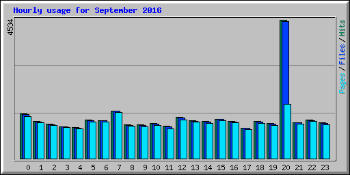 Hourly usage for September 2016